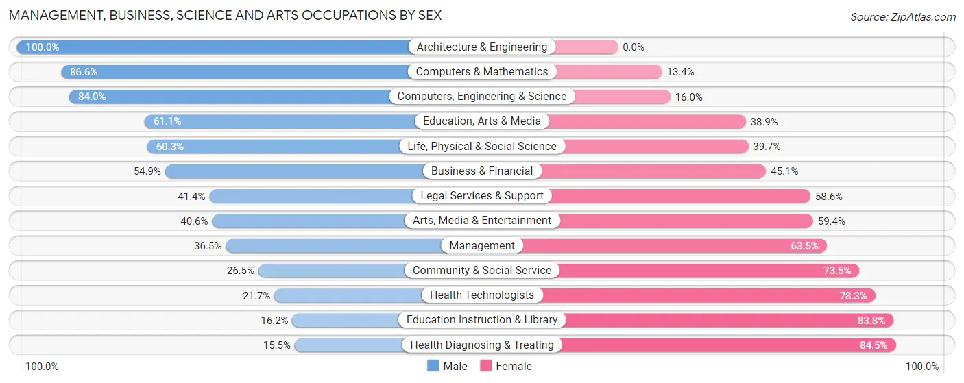Management, Business, Science and Arts Occupations by Sex in Hayfield