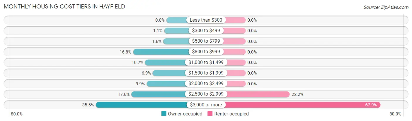 Monthly Housing Cost Tiers in Hayfield