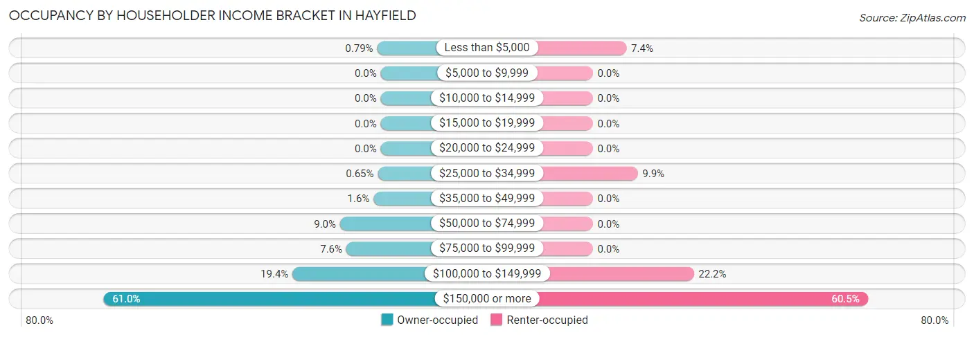 Occupancy by Householder Income Bracket in Hayfield