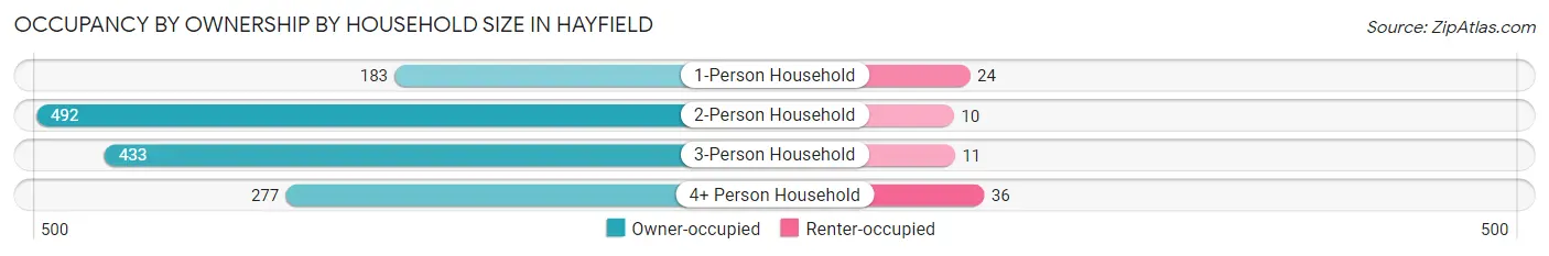 Occupancy by Ownership by Household Size in Hayfield