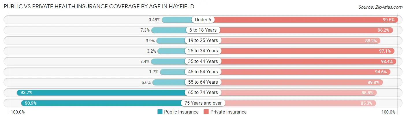 Public vs Private Health Insurance Coverage by Age in Hayfield