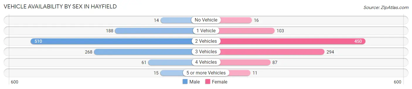 Vehicle Availability by Sex in Hayfield