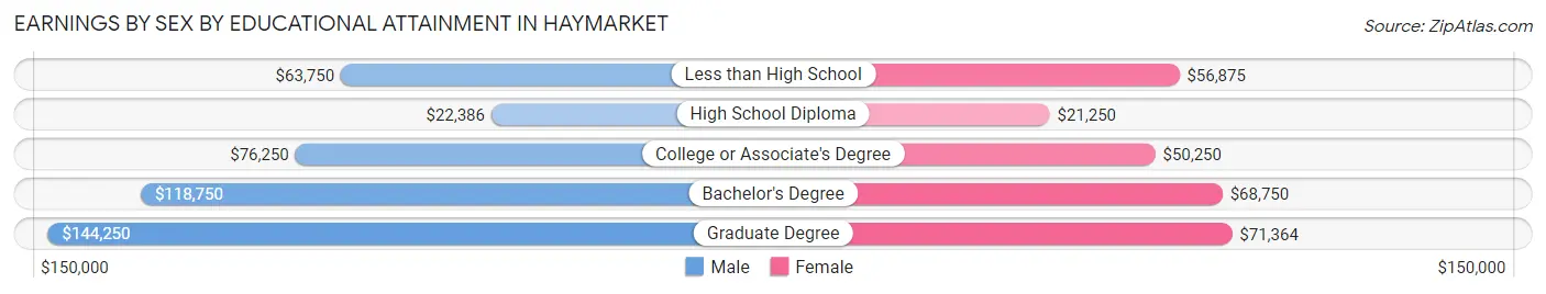 Earnings by Sex by Educational Attainment in Haymarket