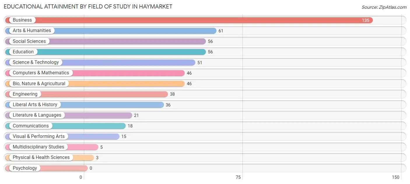 Educational Attainment by Field of Study in Haymarket