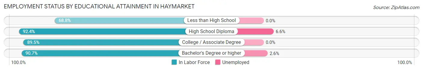 Employment Status by Educational Attainment in Haymarket