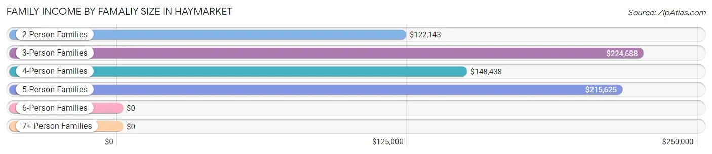 Family Income by Famaliy Size in Haymarket