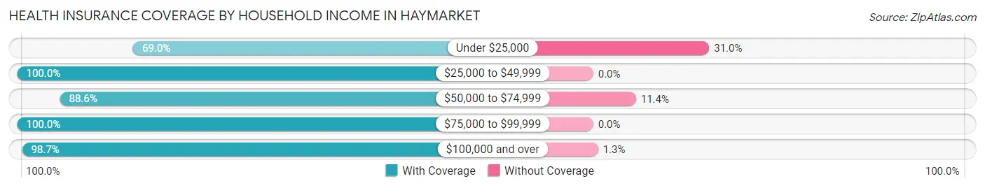 Health Insurance Coverage by Household Income in Haymarket