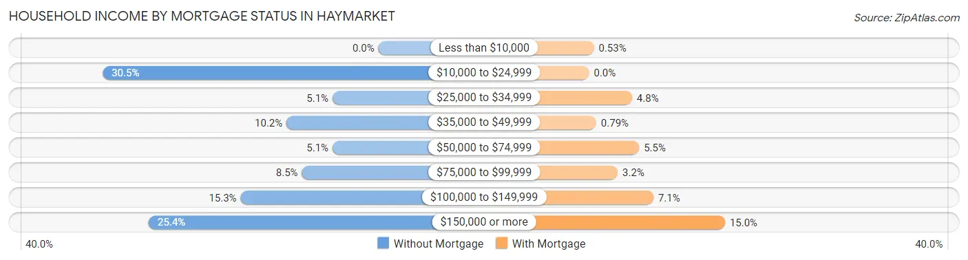Household Income by Mortgage Status in Haymarket