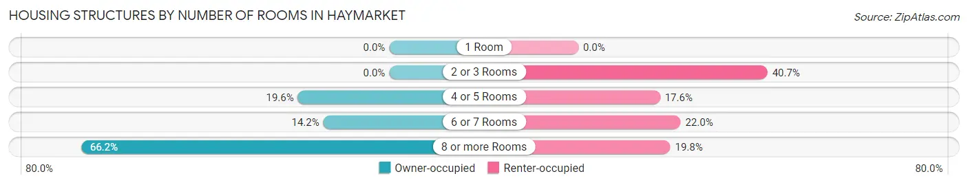 Housing Structures by Number of Rooms in Haymarket