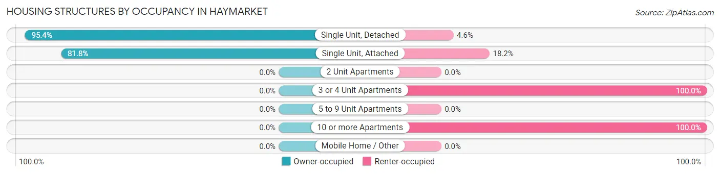 Housing Structures by Occupancy in Haymarket