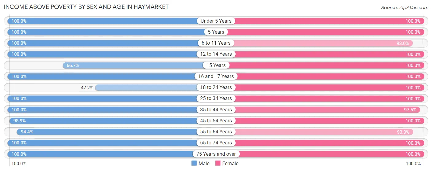 Income Above Poverty by Sex and Age in Haymarket