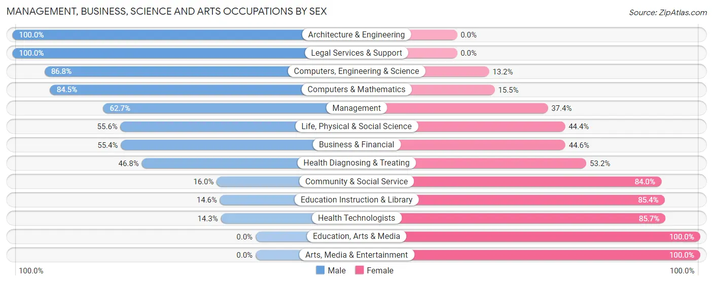 Management, Business, Science and Arts Occupations by Sex in Haymarket