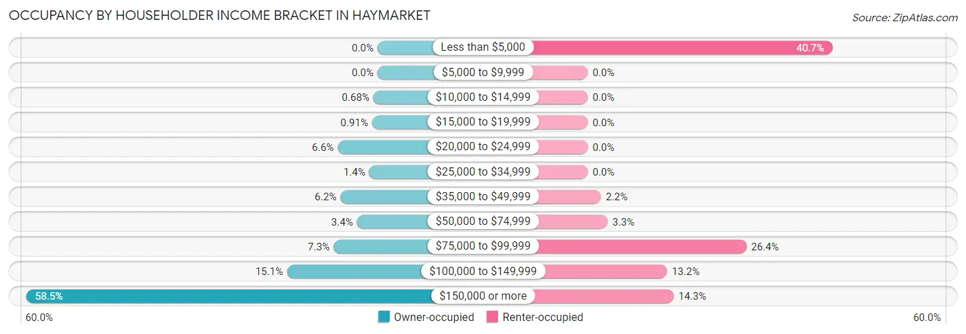 Occupancy by Householder Income Bracket in Haymarket