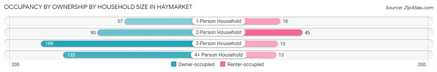 Occupancy by Ownership by Household Size in Haymarket