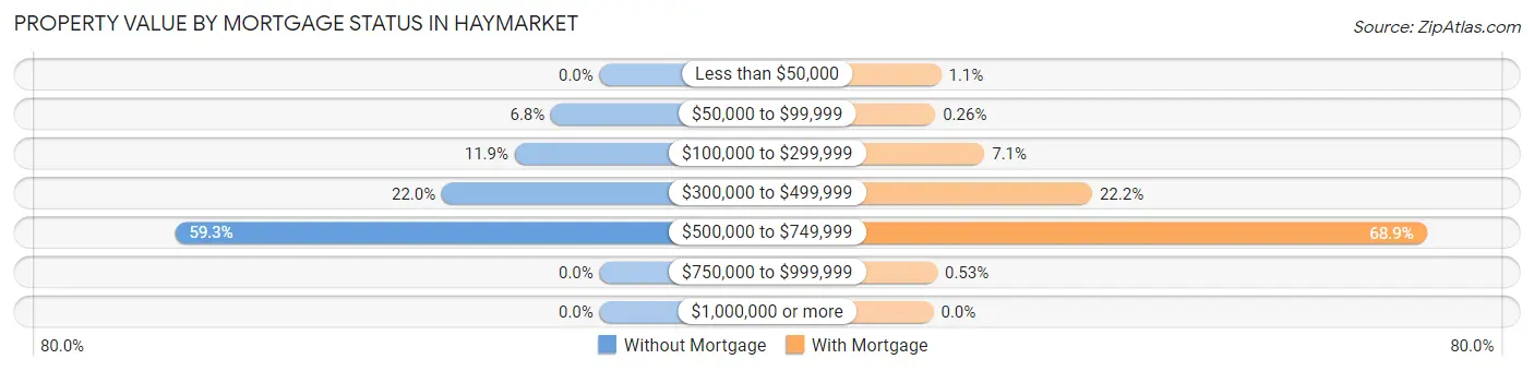 Property Value by Mortgage Status in Haymarket