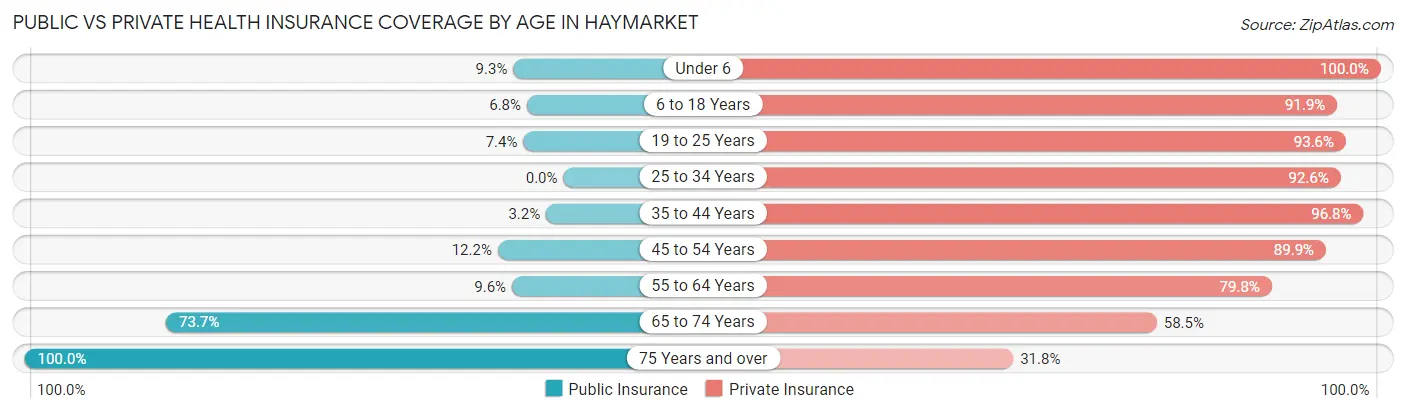 Public vs Private Health Insurance Coverage by Age in Haymarket