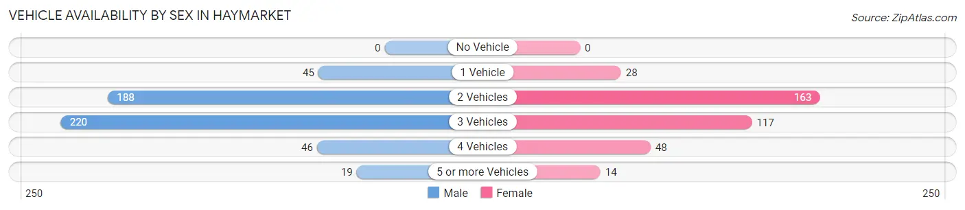 Vehicle Availability by Sex in Haymarket