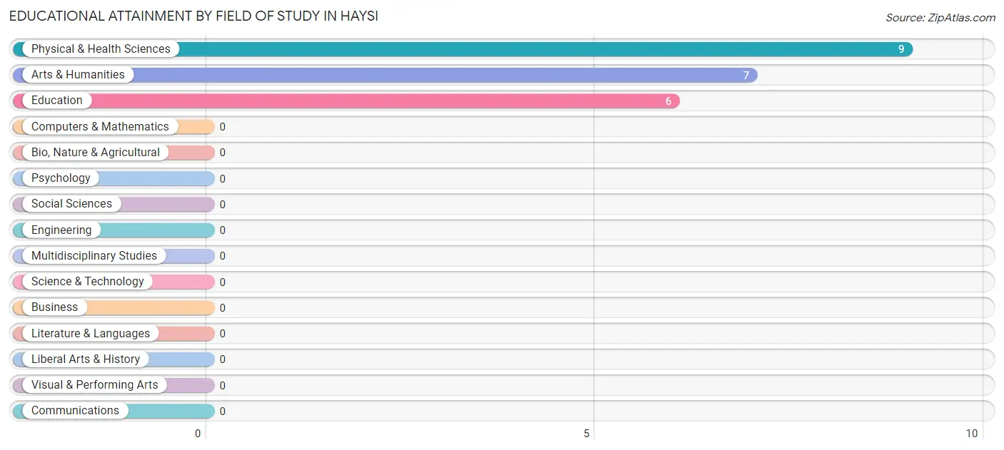 Educational Attainment by Field of Study in Haysi