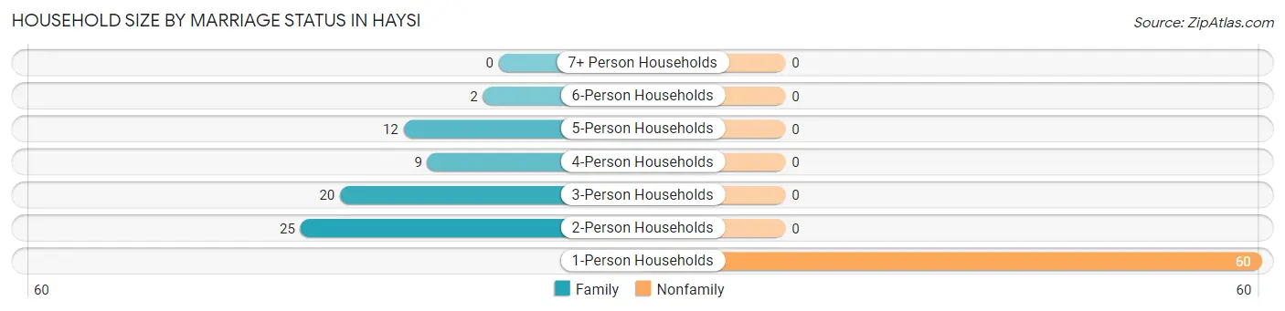 Household Size by Marriage Status in Haysi