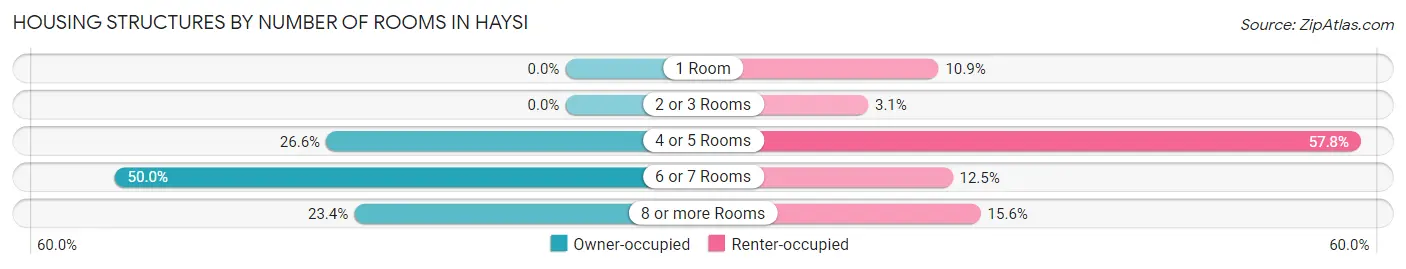 Housing Structures by Number of Rooms in Haysi