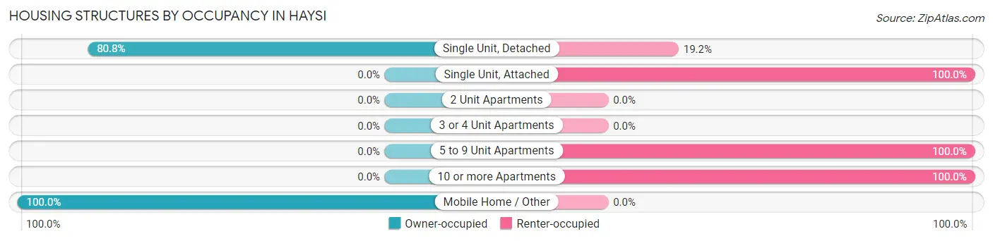 Housing Structures by Occupancy in Haysi