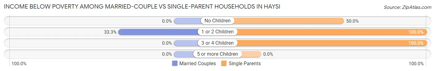 Income Below Poverty Among Married-Couple vs Single-Parent Households in Haysi