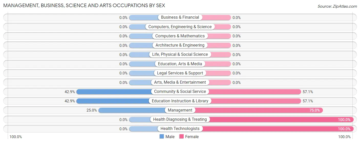 Management, Business, Science and Arts Occupations by Sex in Haysi