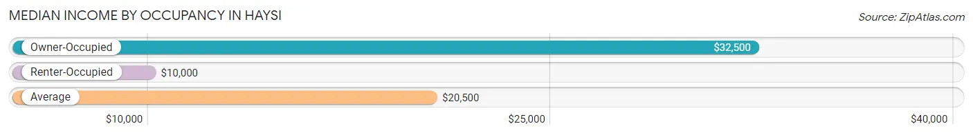 Median Income by Occupancy in Haysi