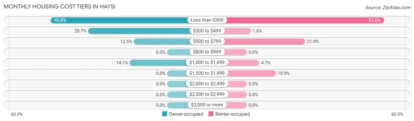 Monthly Housing Cost Tiers in Haysi