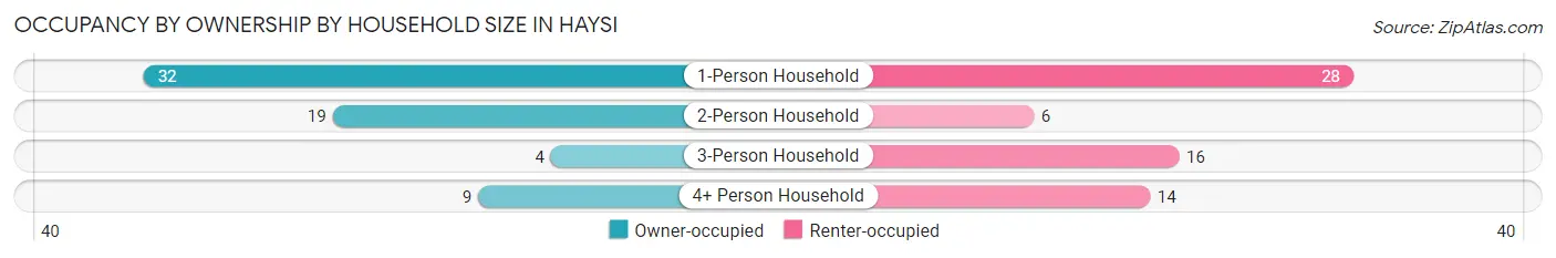 Occupancy by Ownership by Household Size in Haysi