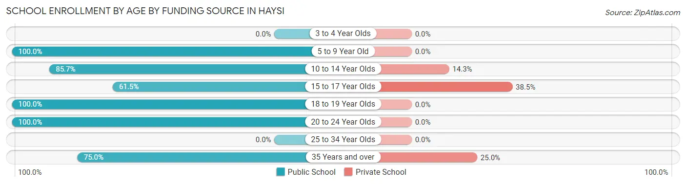 School Enrollment by Age by Funding Source in Haysi