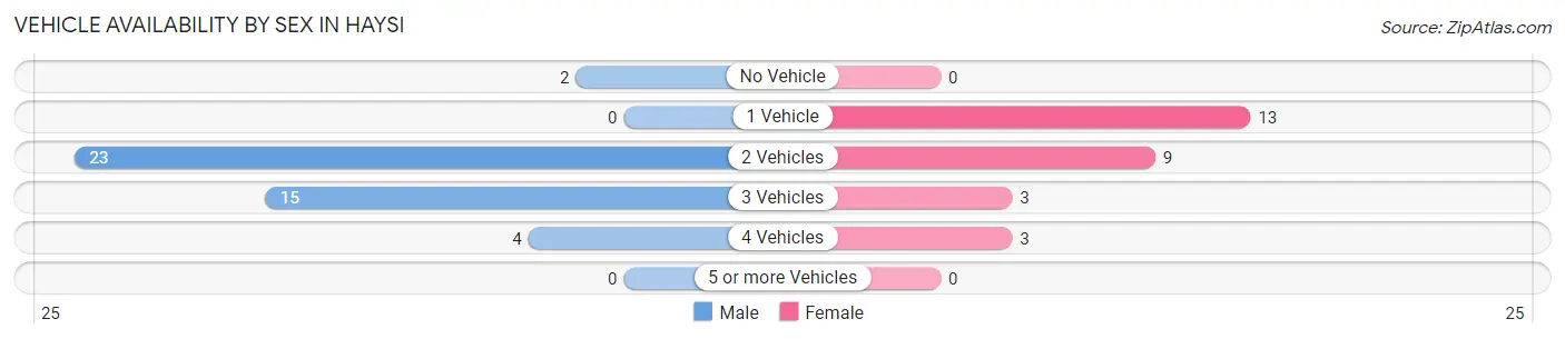 Vehicle Availability by Sex in Haysi
