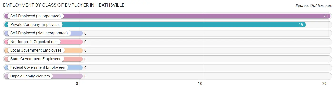 Employment by Class of Employer in Heathsville