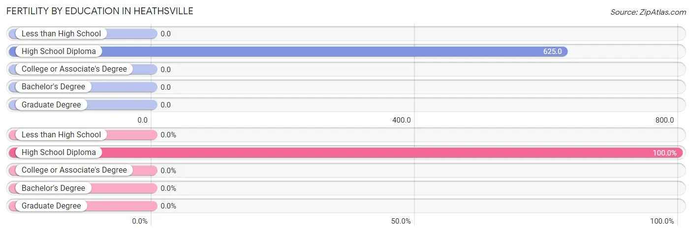 Female Fertility by Education Attainment in Heathsville