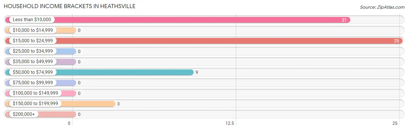 Household Income Brackets in Heathsville