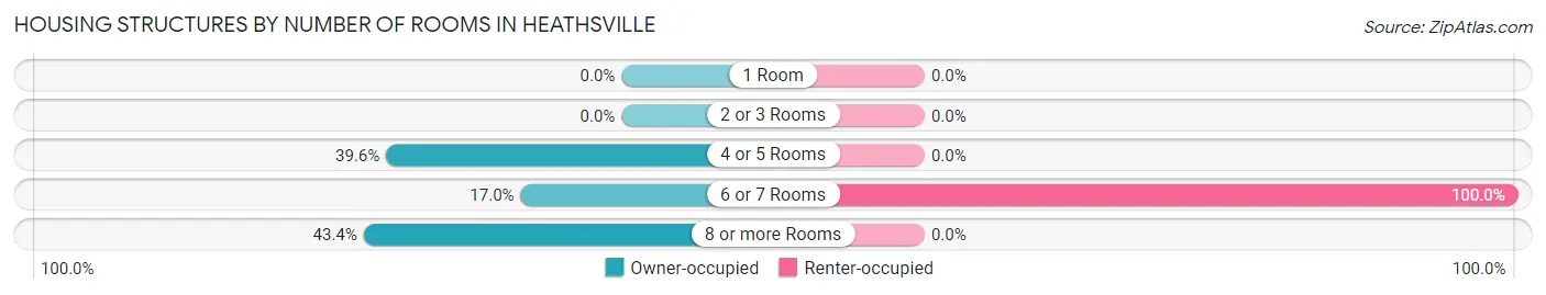 Housing Structures by Number of Rooms in Heathsville