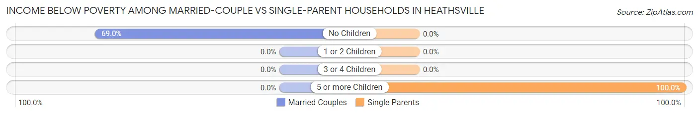 Income Below Poverty Among Married-Couple vs Single-Parent Households in Heathsville