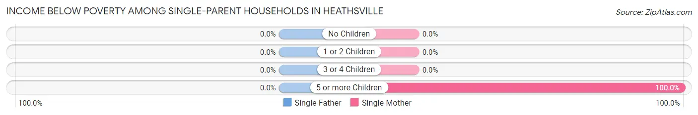 Income Below Poverty Among Single-Parent Households in Heathsville