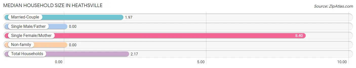 Median Household Size in Heathsville