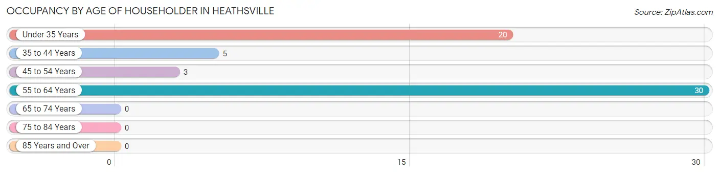 Occupancy by Age of Householder in Heathsville