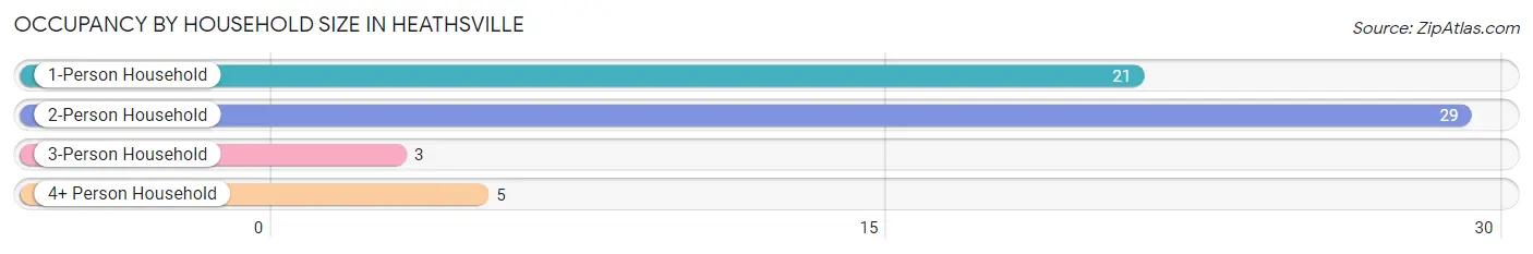 Occupancy by Household Size in Heathsville