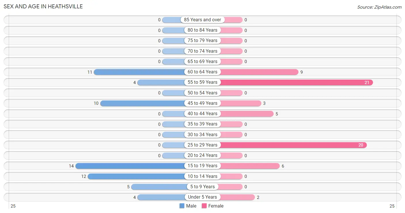 Sex and Age in Heathsville