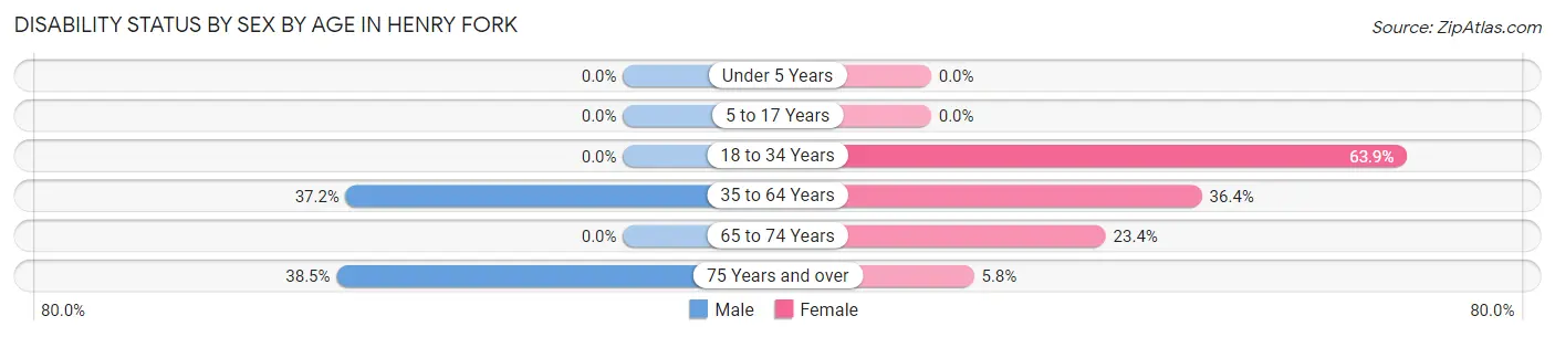 Disability Status by Sex by Age in Henry Fork