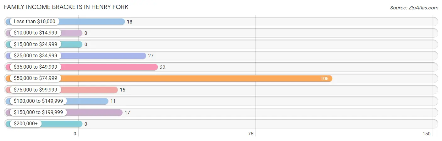 Family Income Brackets in Henry Fork