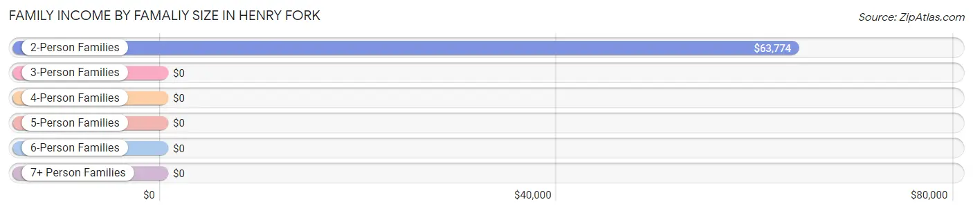 Family Income by Famaliy Size in Henry Fork