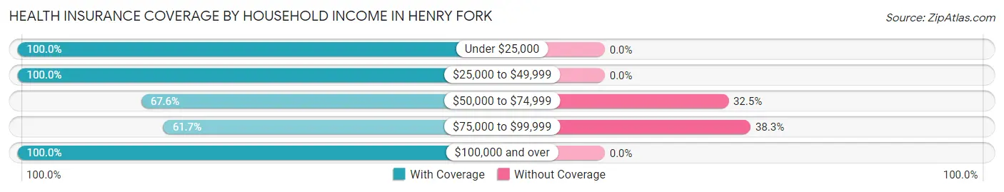 Health Insurance Coverage by Household Income in Henry Fork