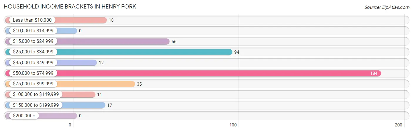 Household Income Brackets in Henry Fork