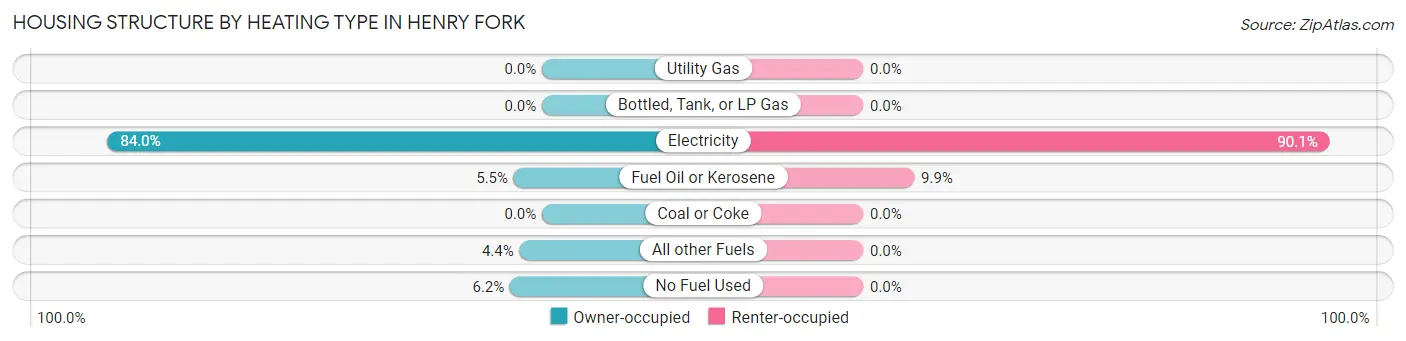 Housing Structure by Heating Type in Henry Fork