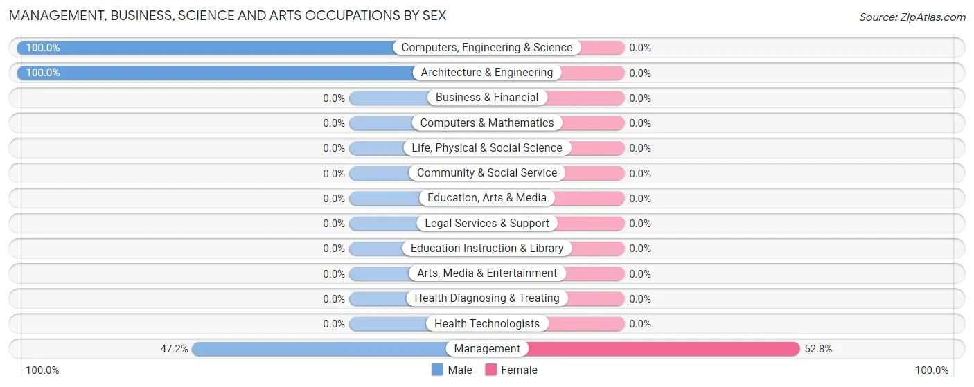Management, Business, Science and Arts Occupations by Sex in Henry Fork