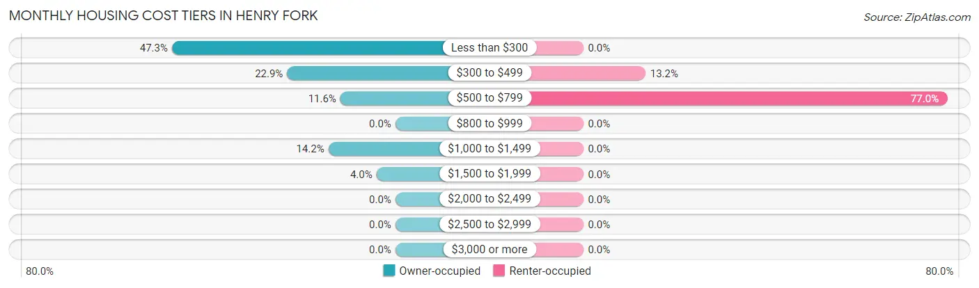 Monthly Housing Cost Tiers in Henry Fork